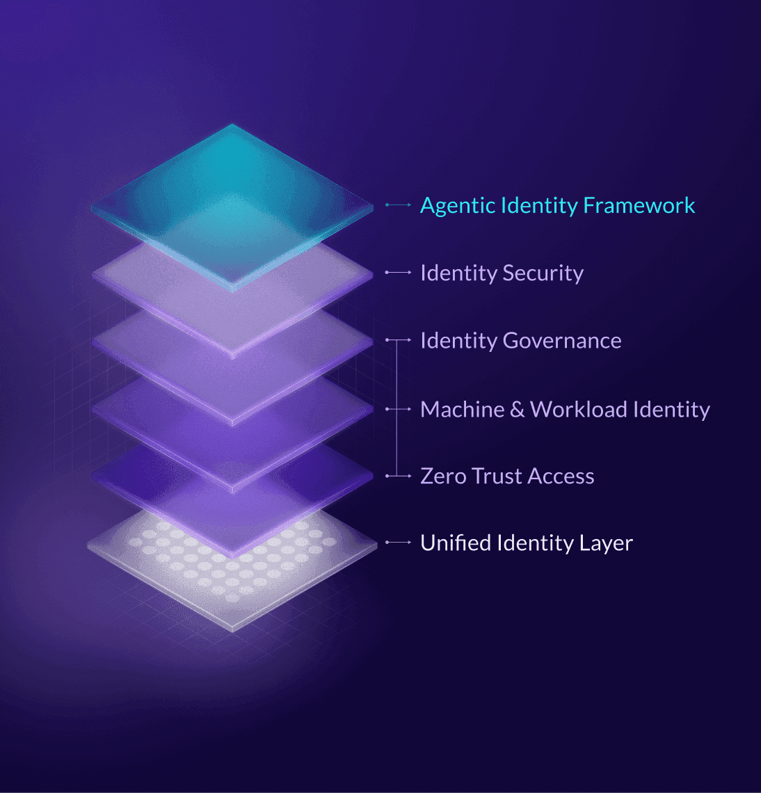 Identity layers