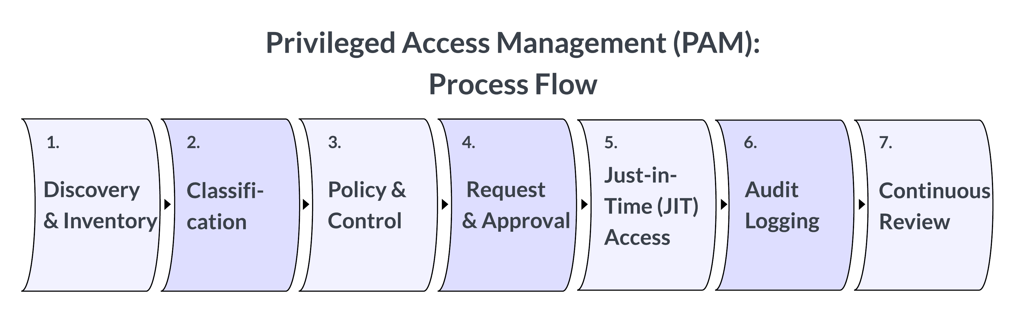 Flowchart depicting how PAM distributes access from discovery, to request, to approval, to review.