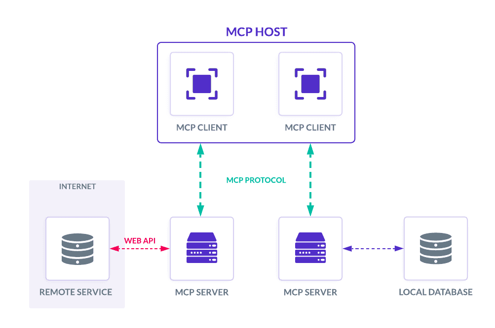 Diagram of MCP host, client, and server architecture.